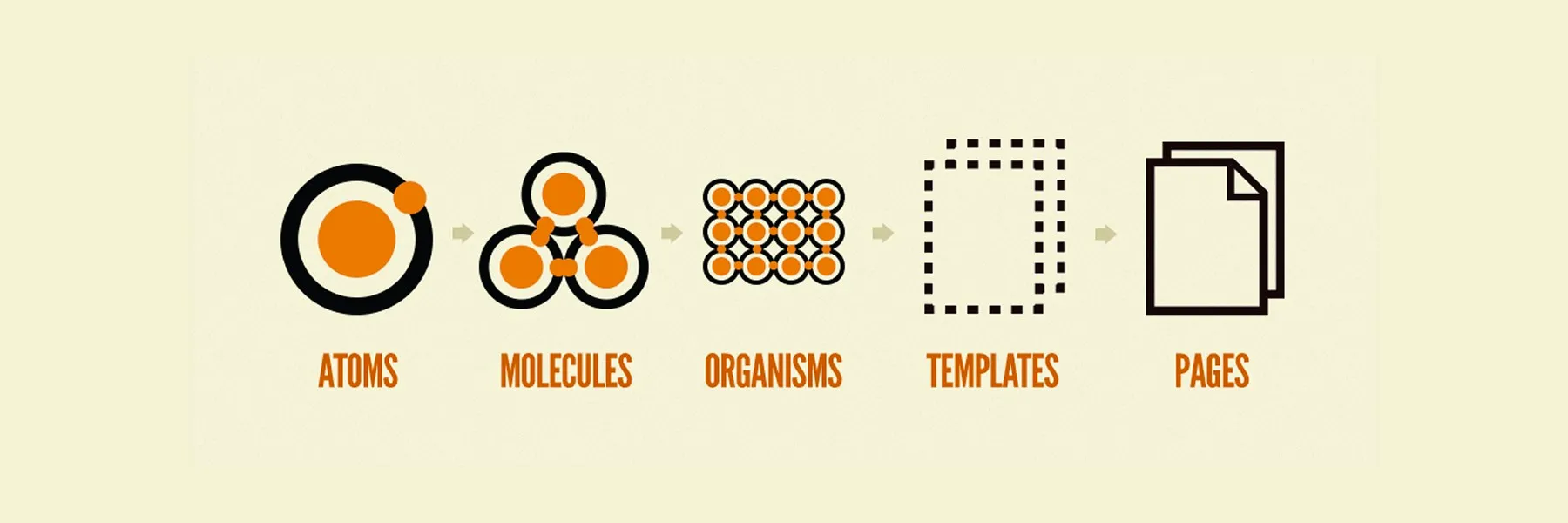 Atomic design diagram: five stages labelled Atoms, Molecules, Organisms, Templates and Pages, drawn as orange and black icons on a cream background.