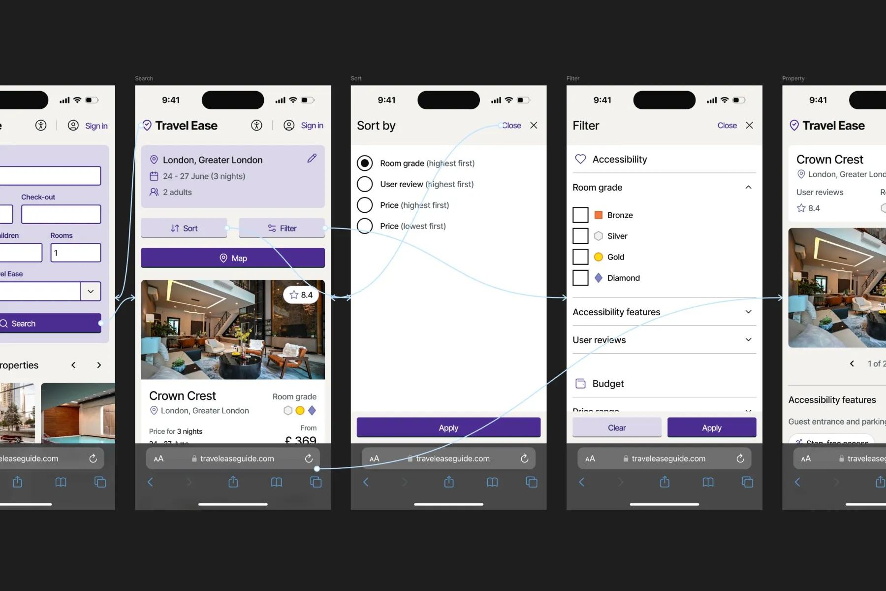 A connected flow of TravelEase mobile screens: search, sort options, an accessibility filter with room grades, and a property page, linked by pale blue lines.