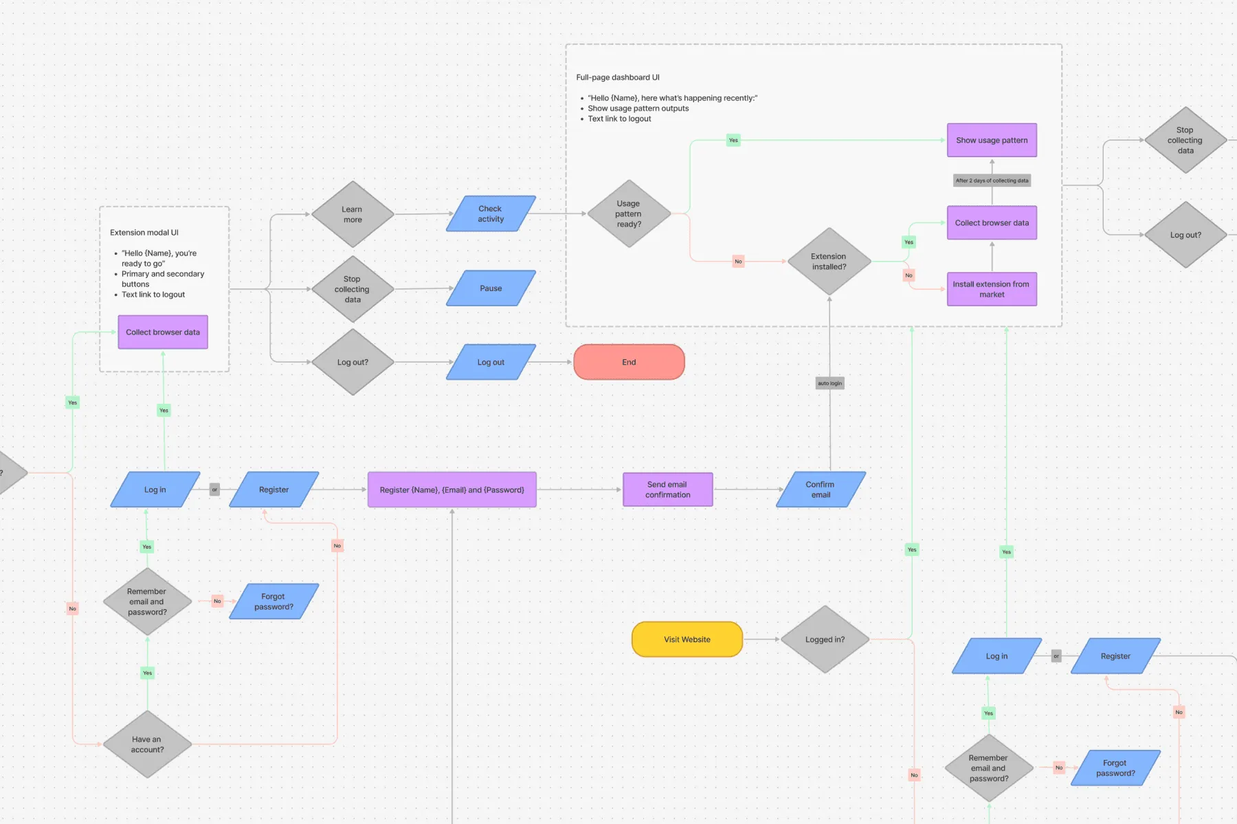 A flowchart of the fyi product, mapping registration, login and email confirmation through to the extension modal and dashboard states, with decision diamonds for whether the extension is installed and whether the usage pattern is ready.