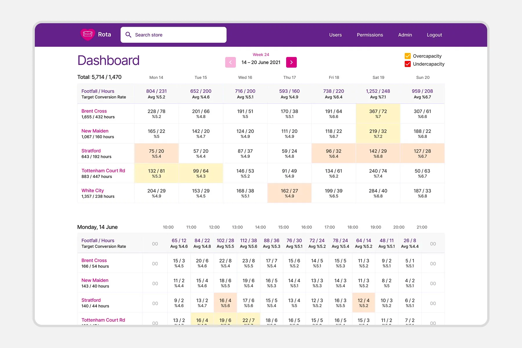 The DFS Rota dashboard for week 24, showing footfall against hours for five stores across a week, with cells shaded yellow for overcapacity and orange for undercapacity.