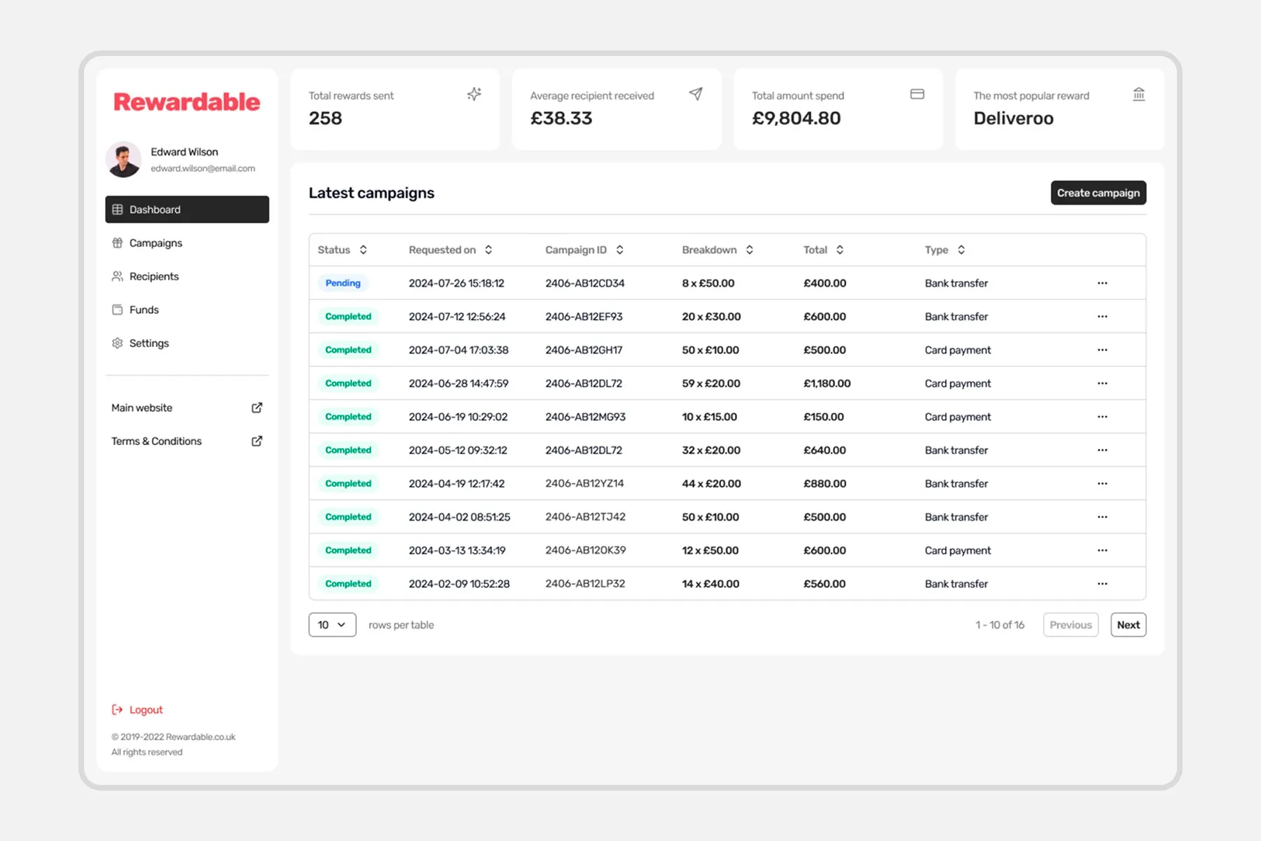 The Rewardable dashboard with stat tiles for rewards sent, average received, total spend and most popular reward, above a sortable table of campaigns with Pending and Completed statuses.