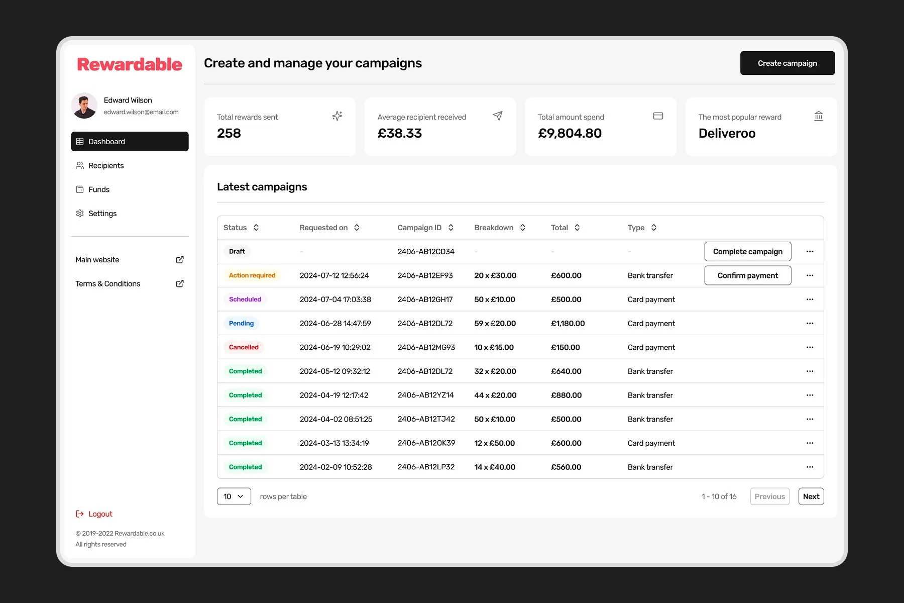 The Rewardable dashboard showing campaign statistics of 258 rewards sent, £38.33 average received and £9,804.80 spent, above a table of campaigns with Draft, Action required, Scheduled, Pending, Cancelled and Completed statuses.